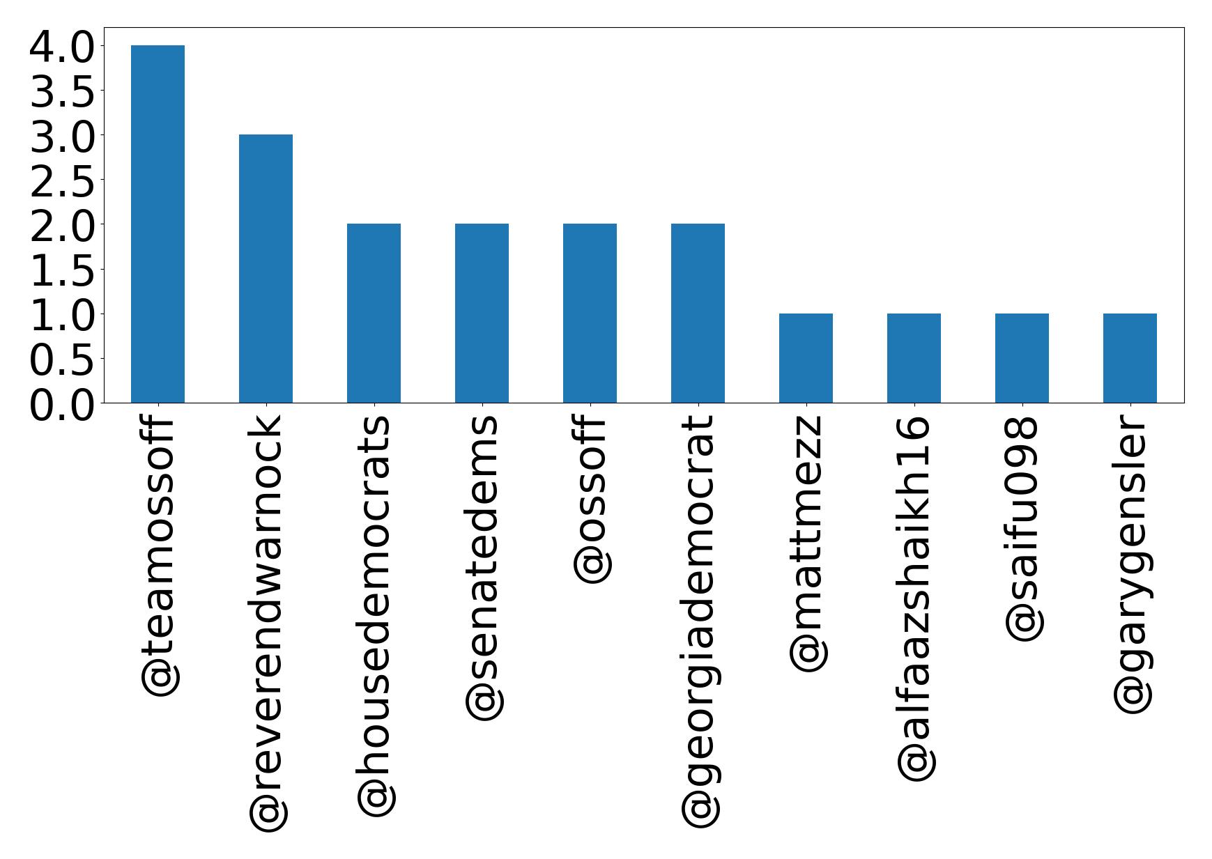 Top mention