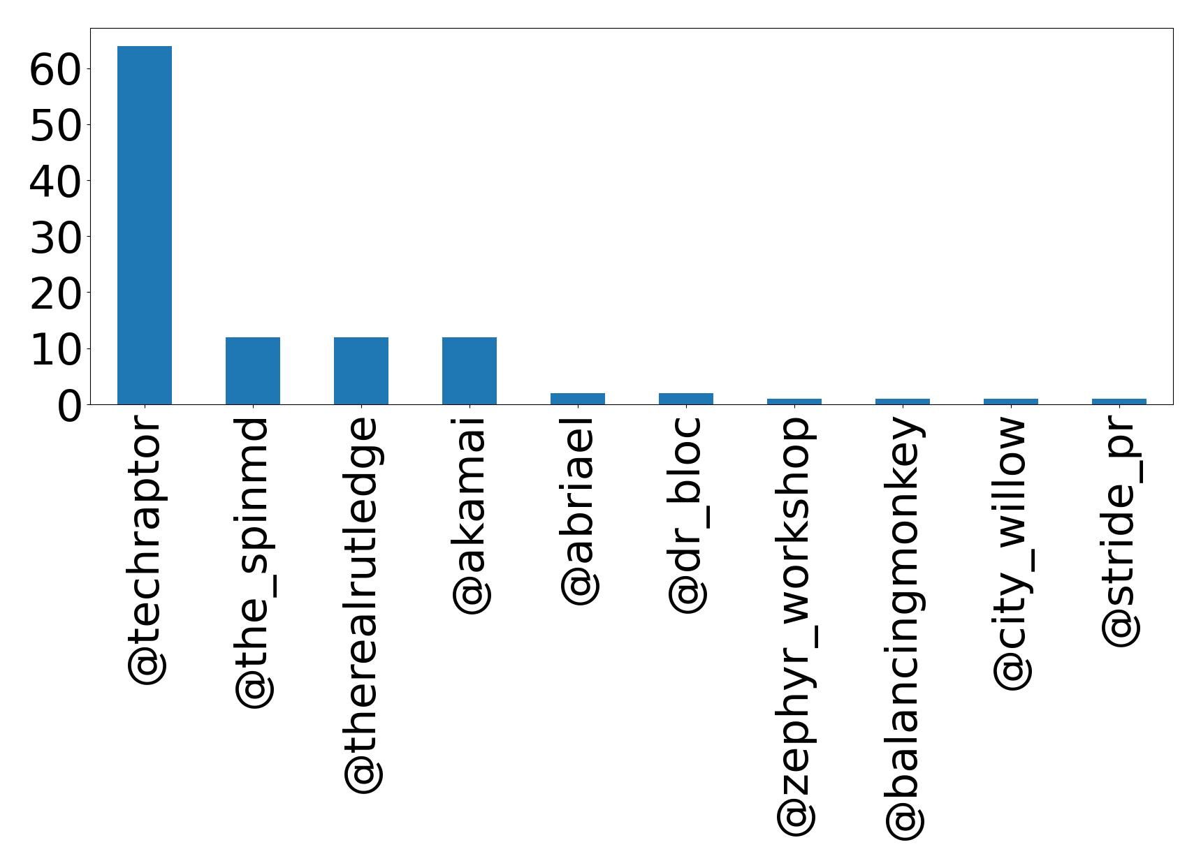 Top mention