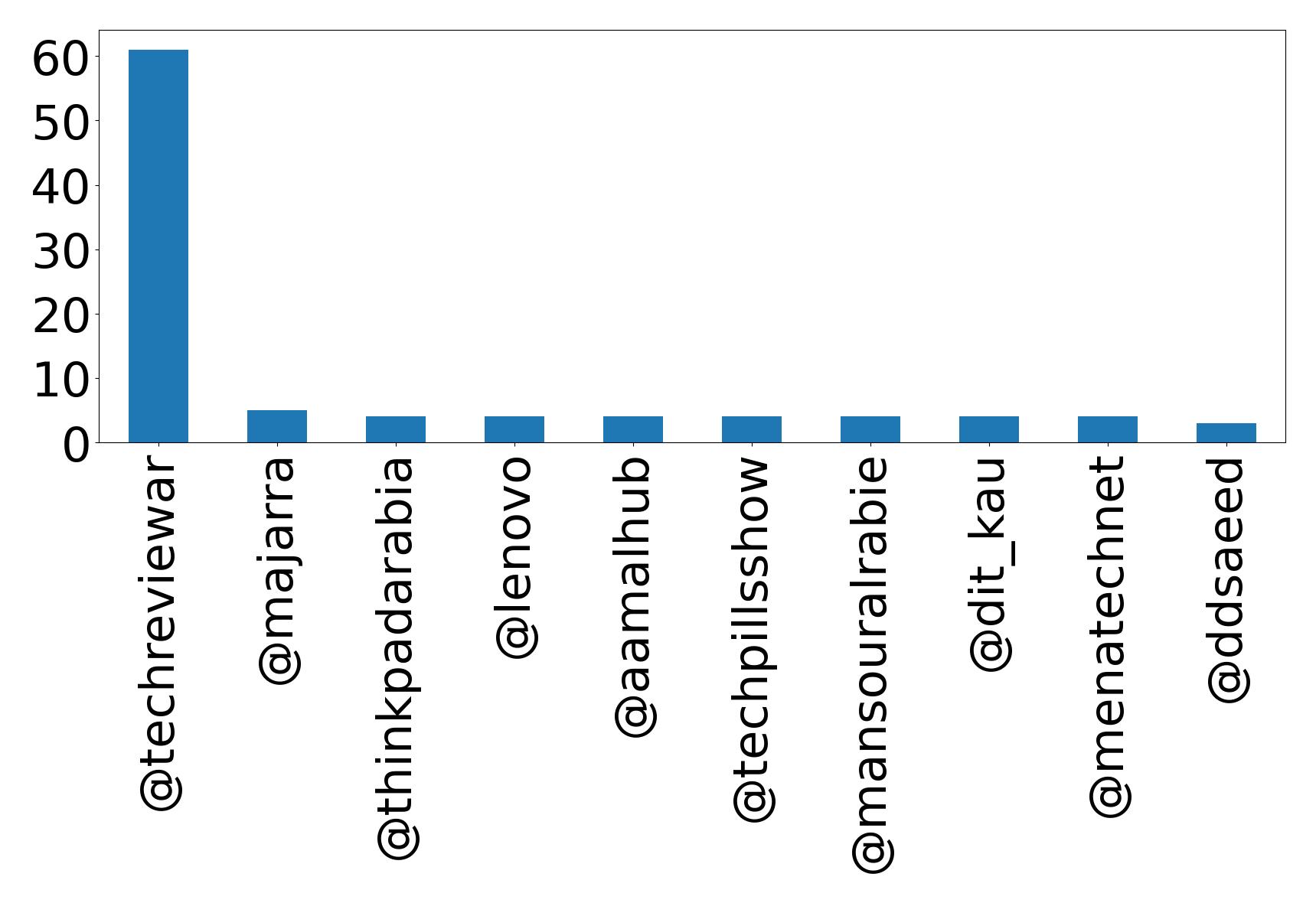 Top mentions