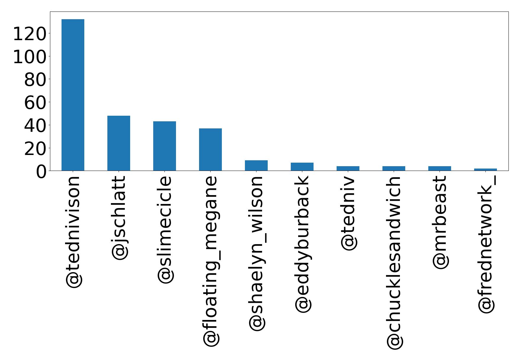 Top mention