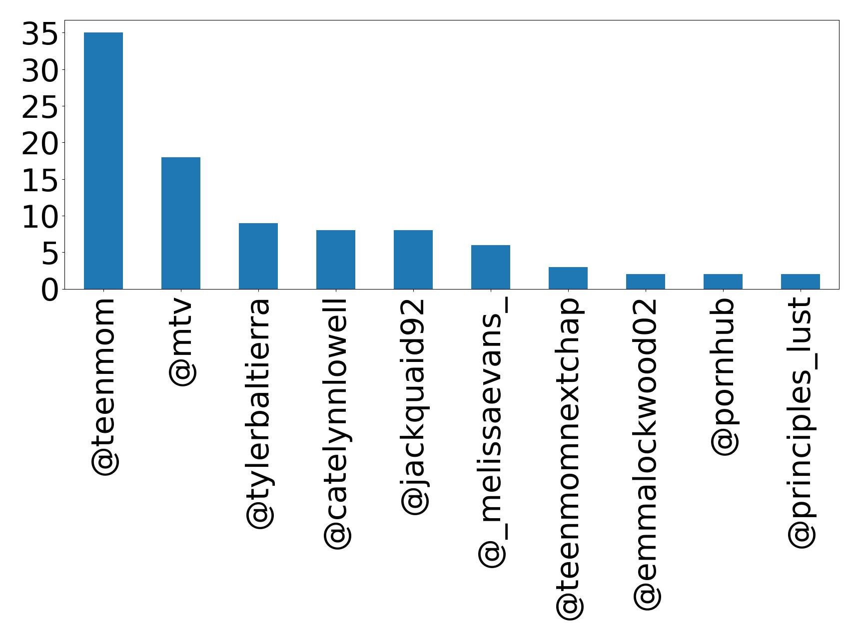 Top mention