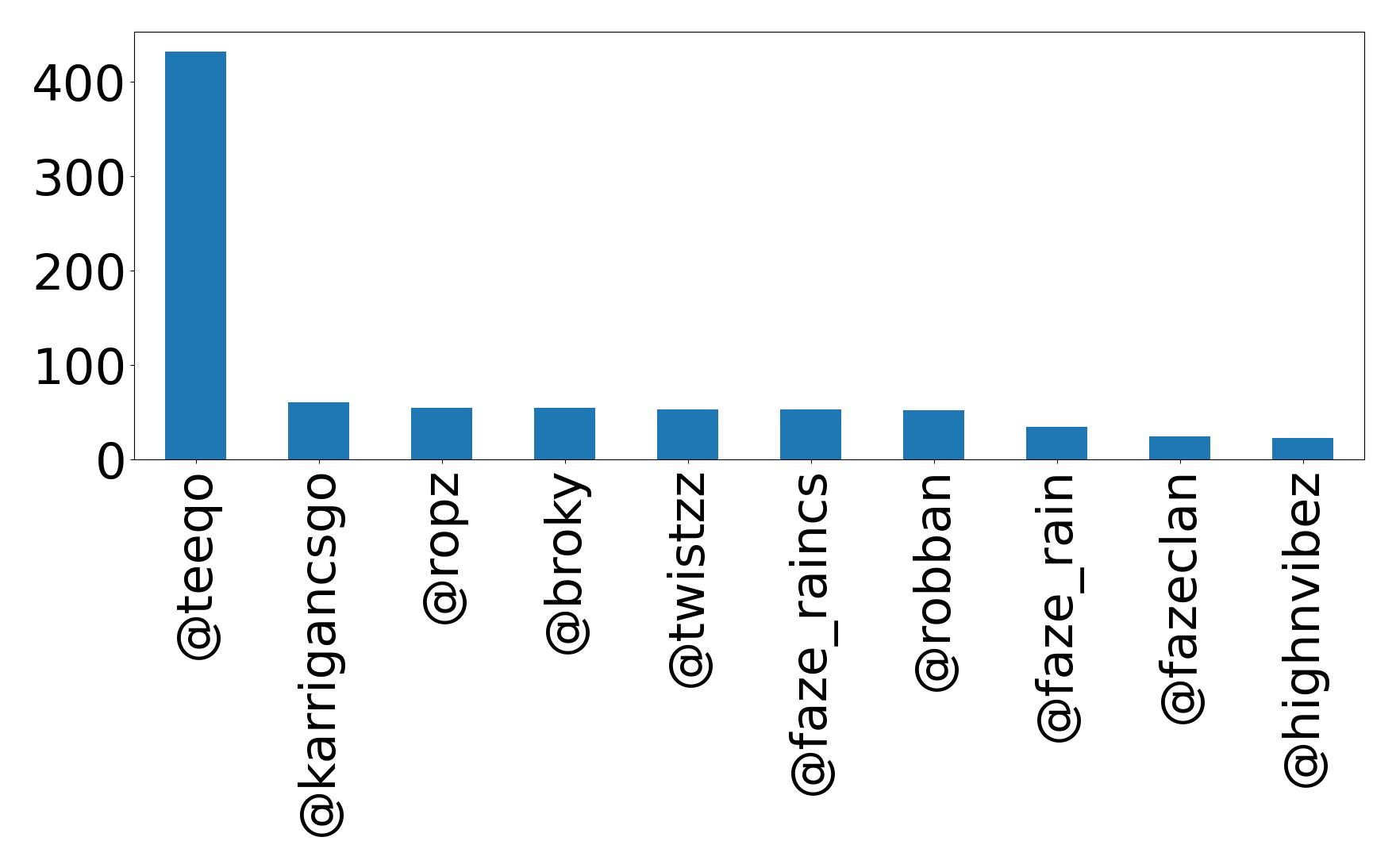 Top mentions