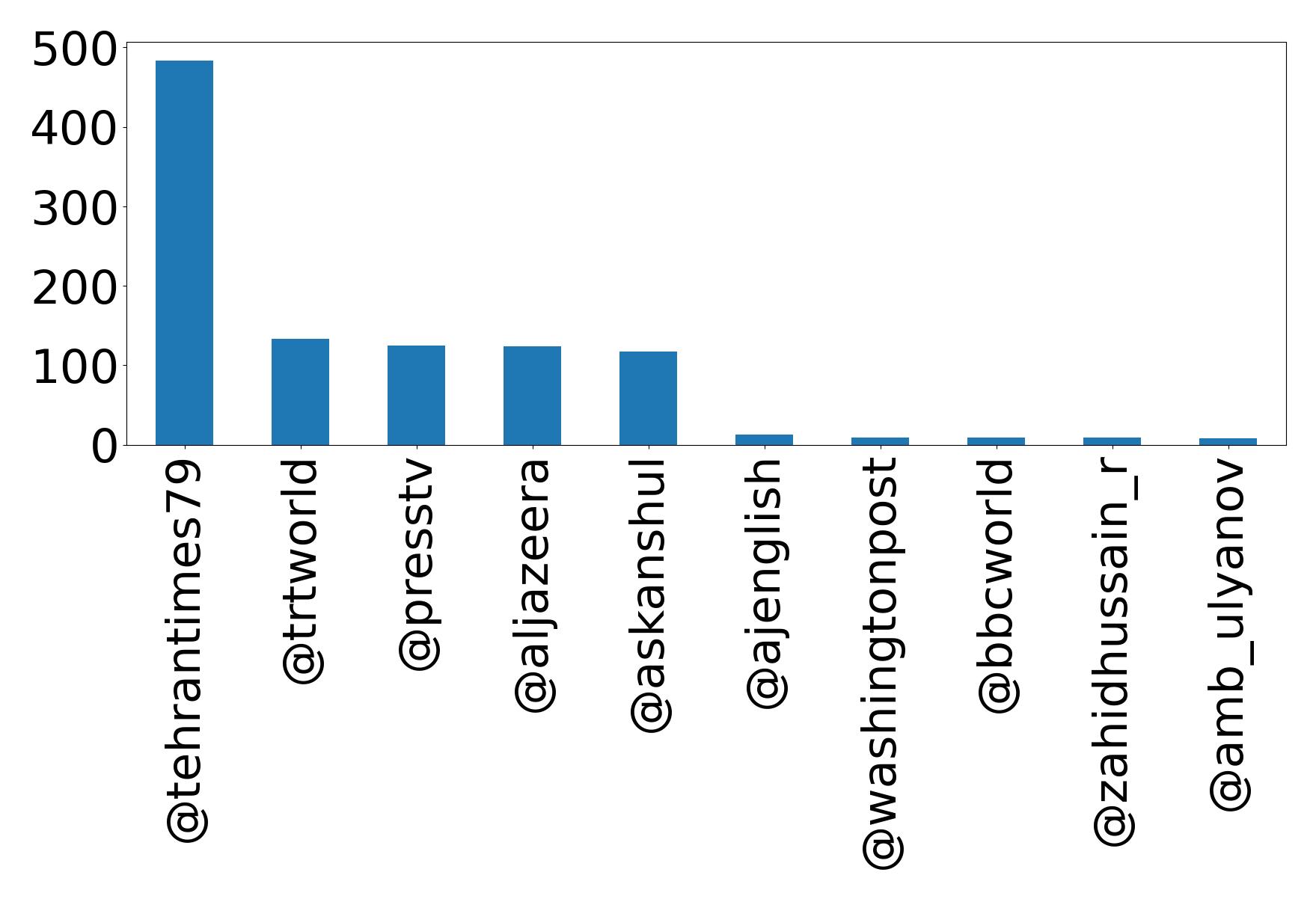 Top mention