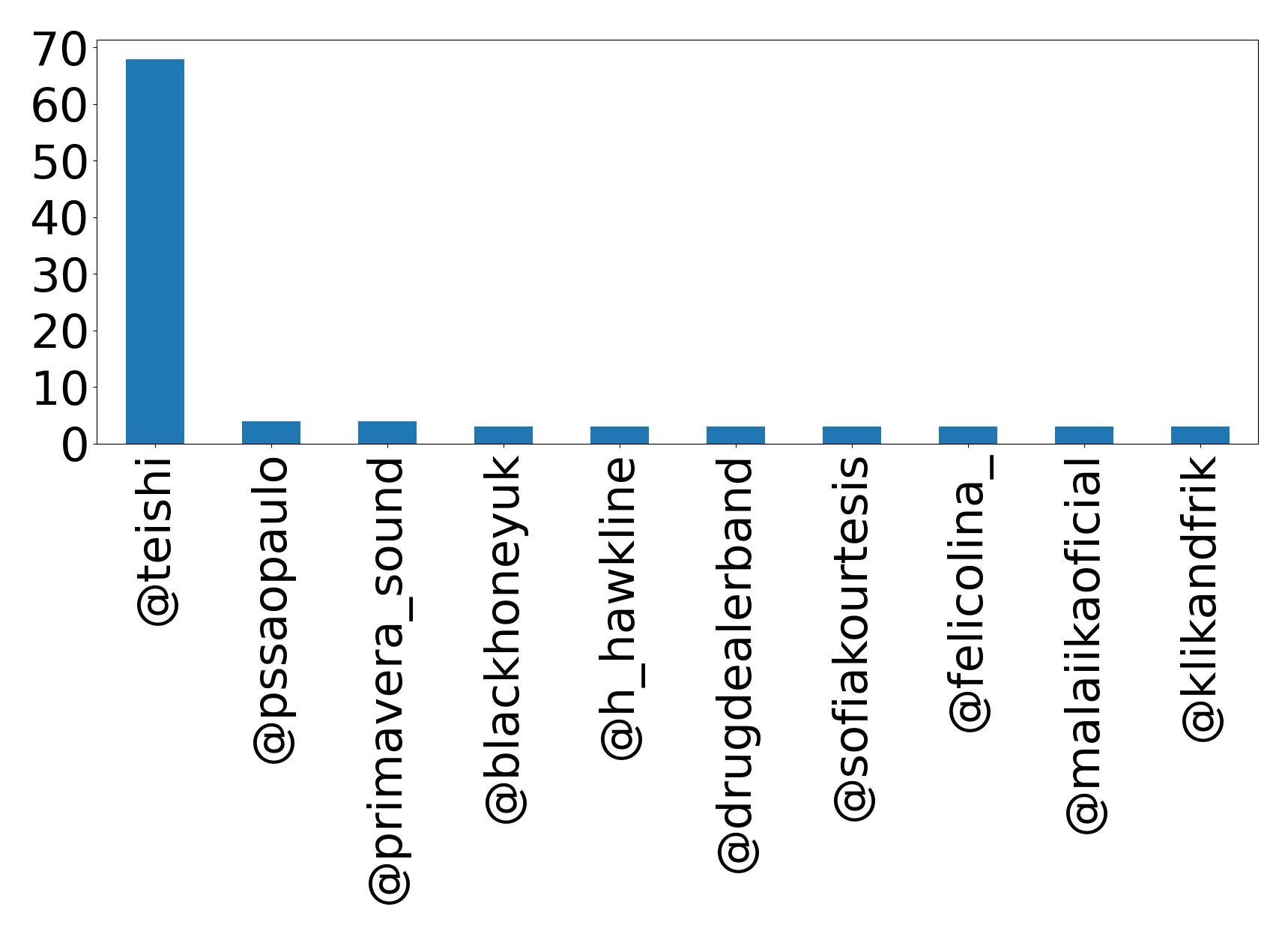 Top mentions