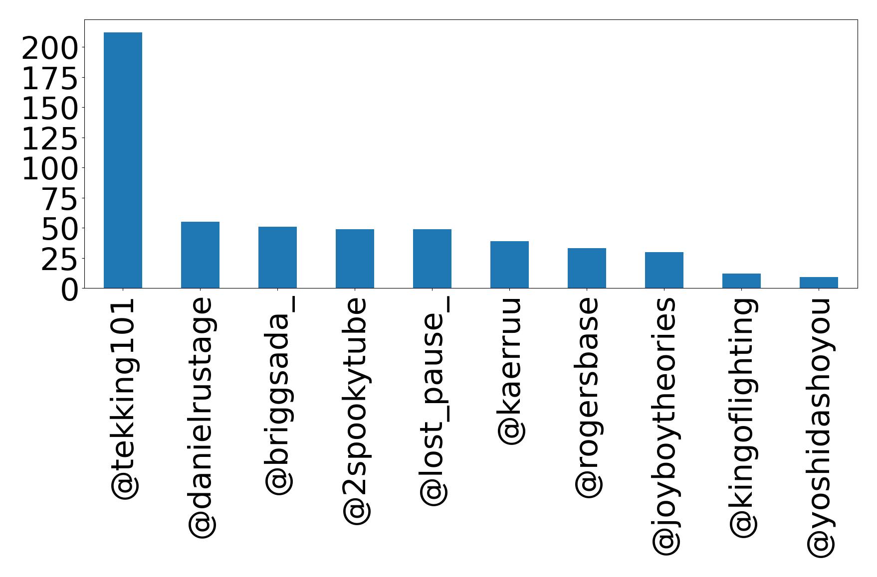 Top mention