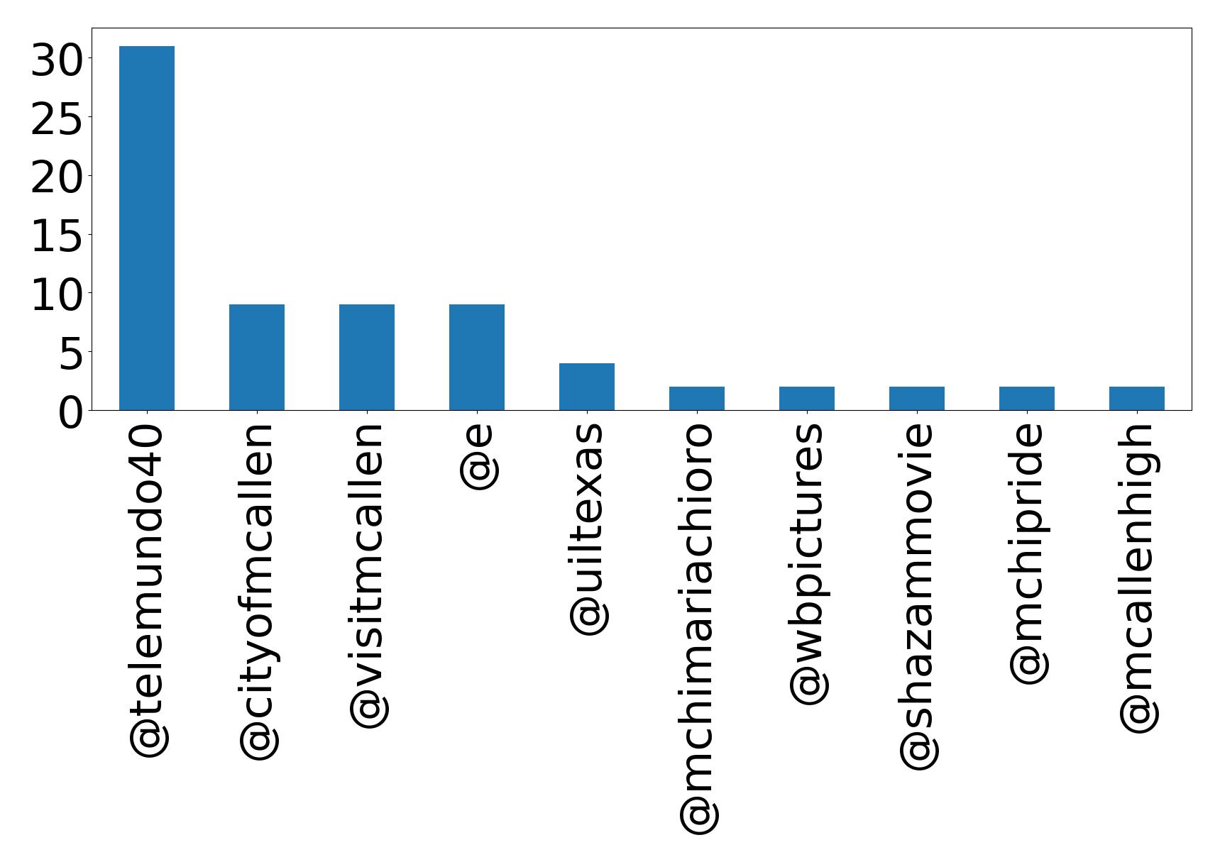 Top mentions