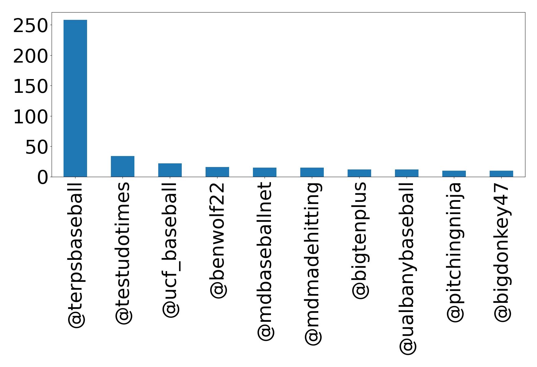 Top mentions