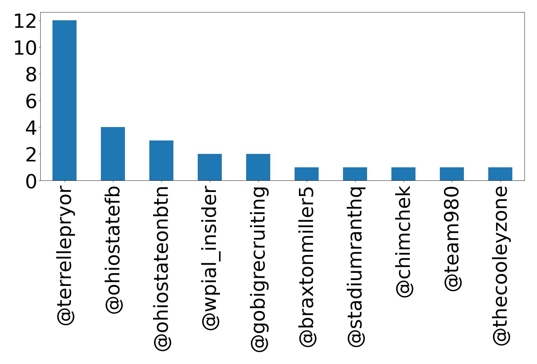 Top mentions