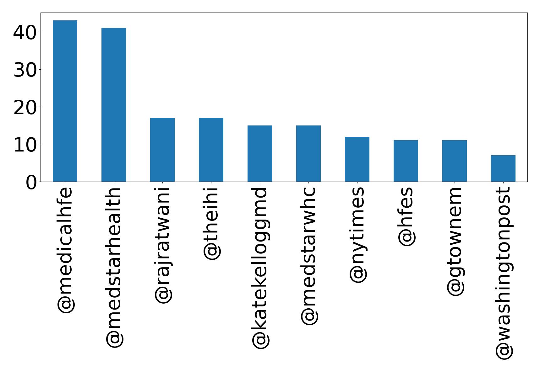 Top mentions