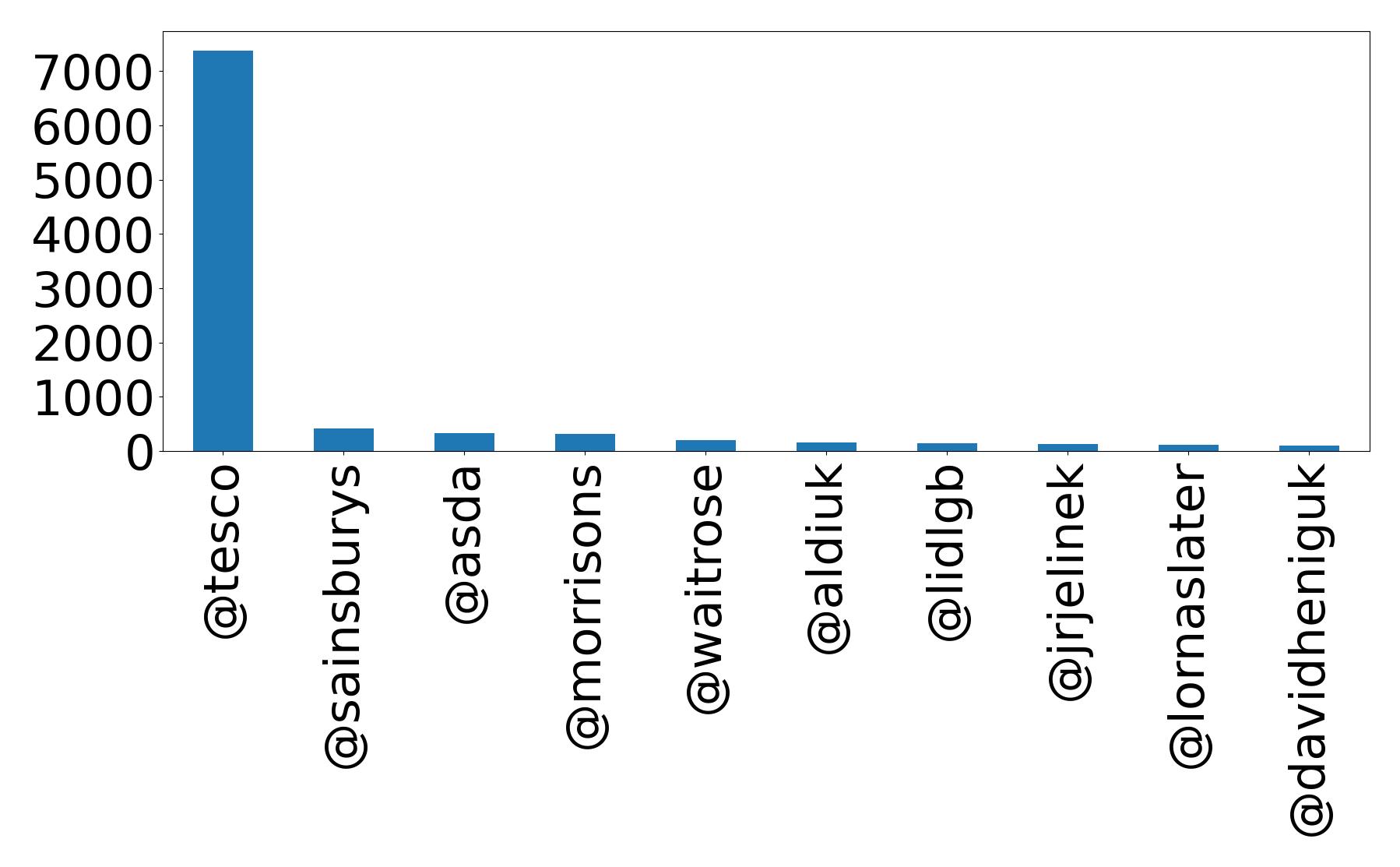 Top mentions