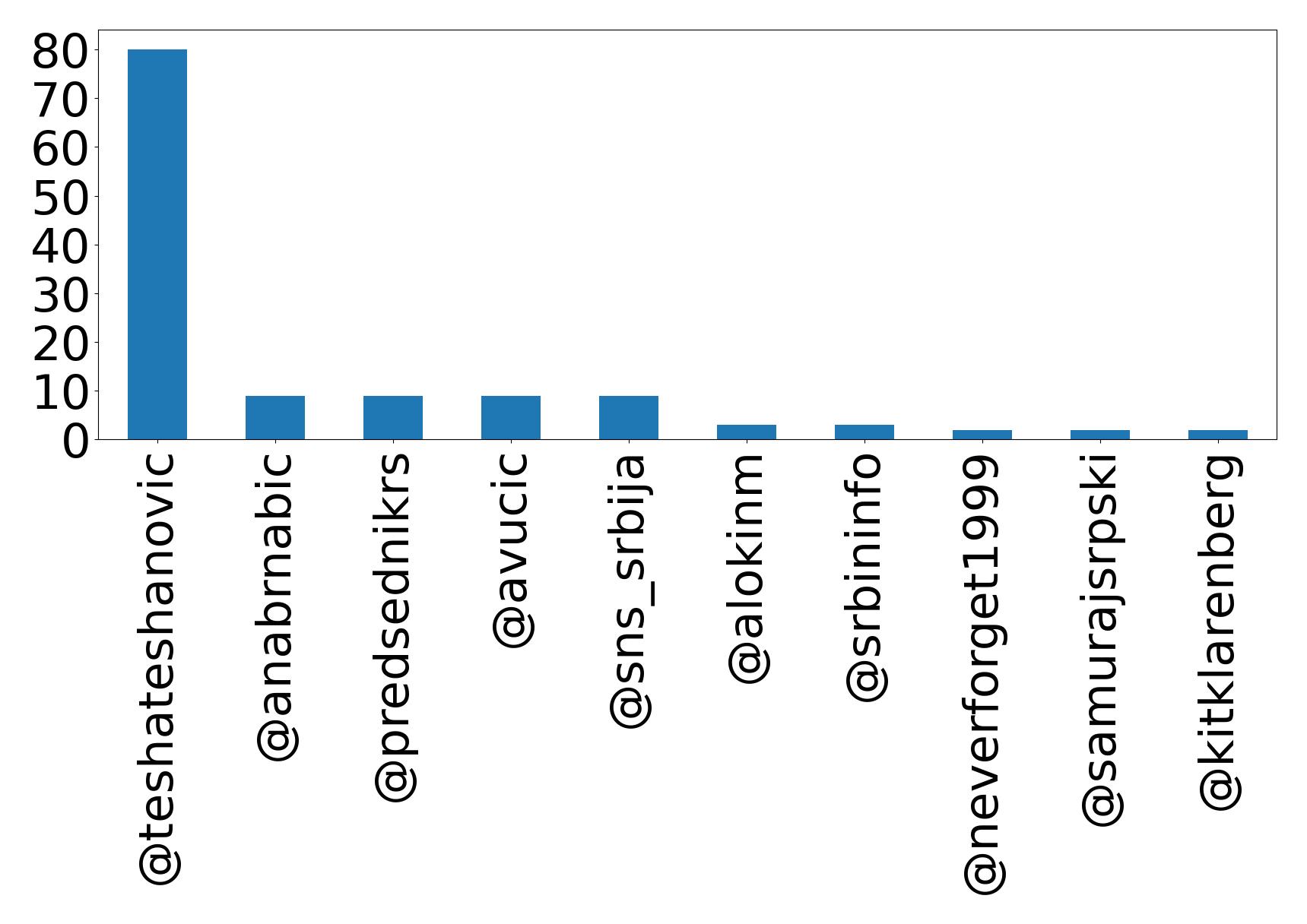 Top mention