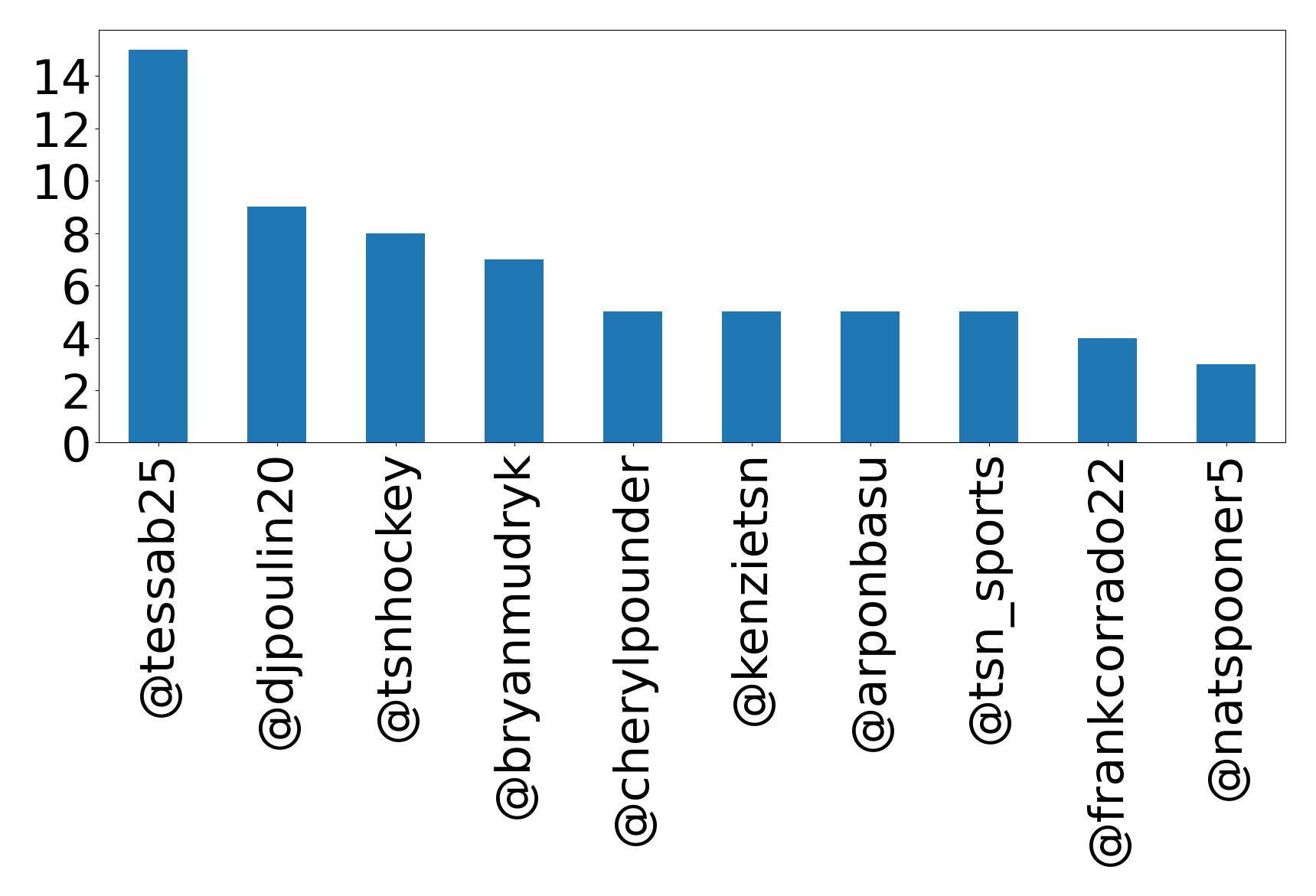 Top mentions