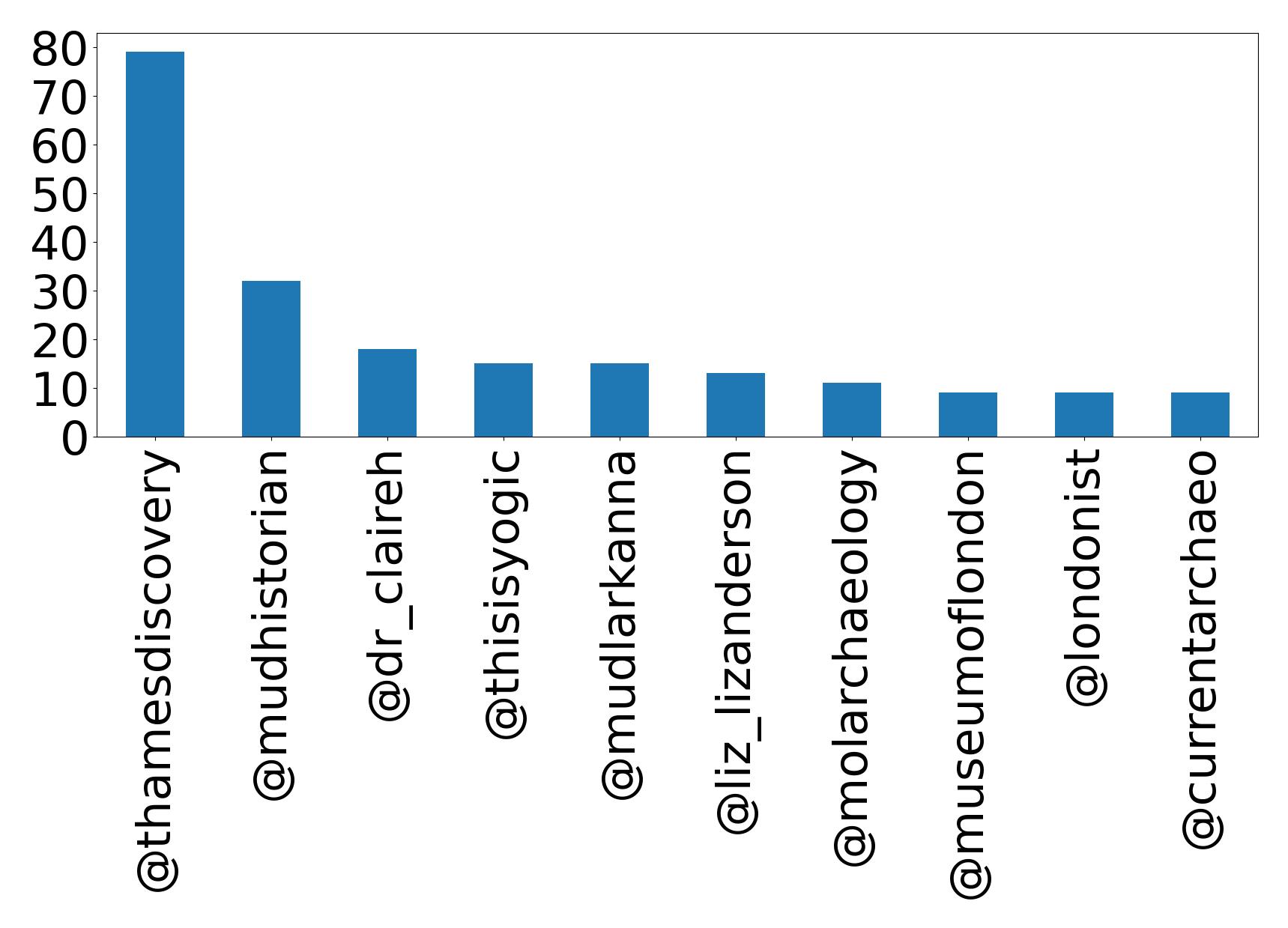 Top mentions