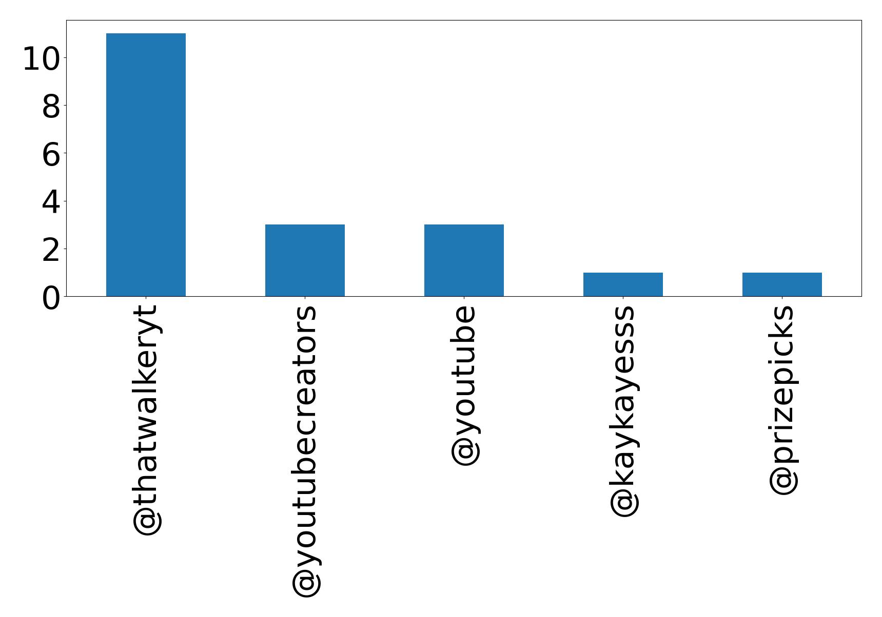 Top mention