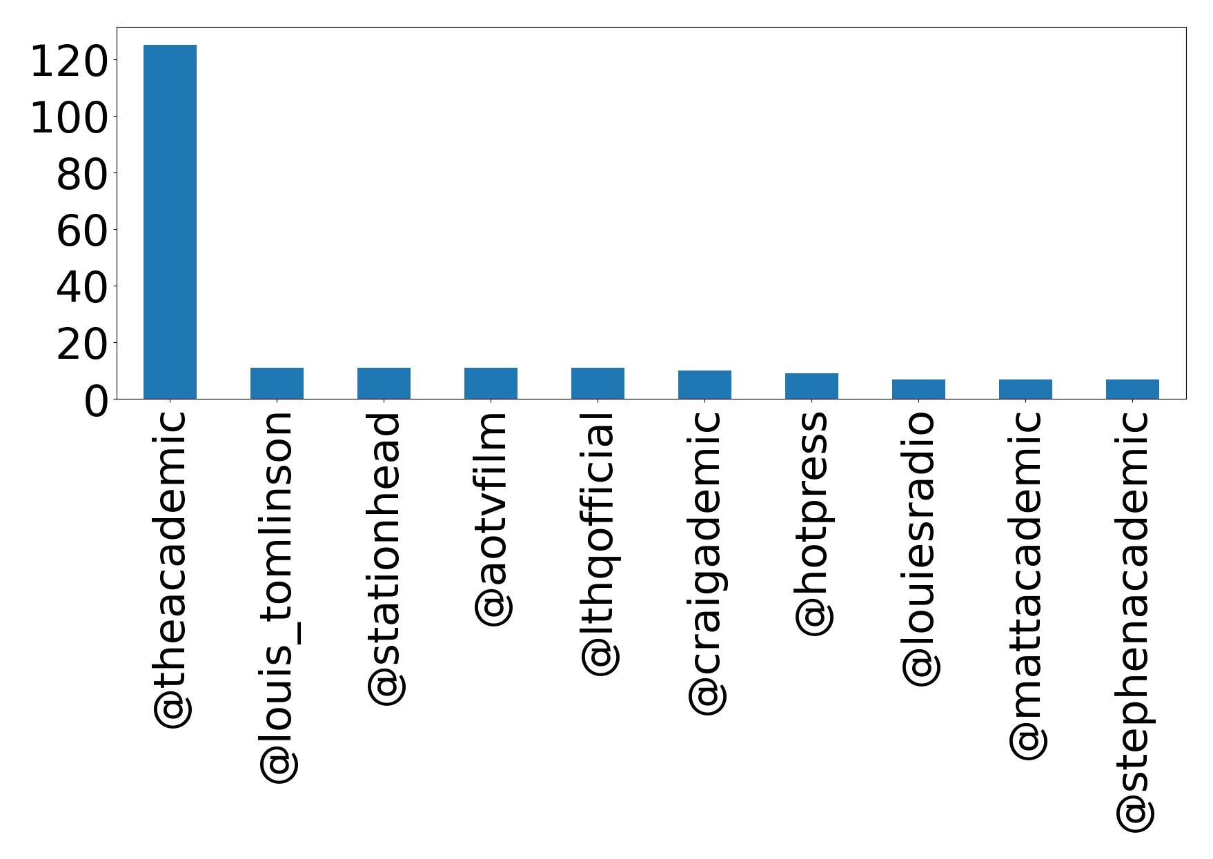 Top mentions