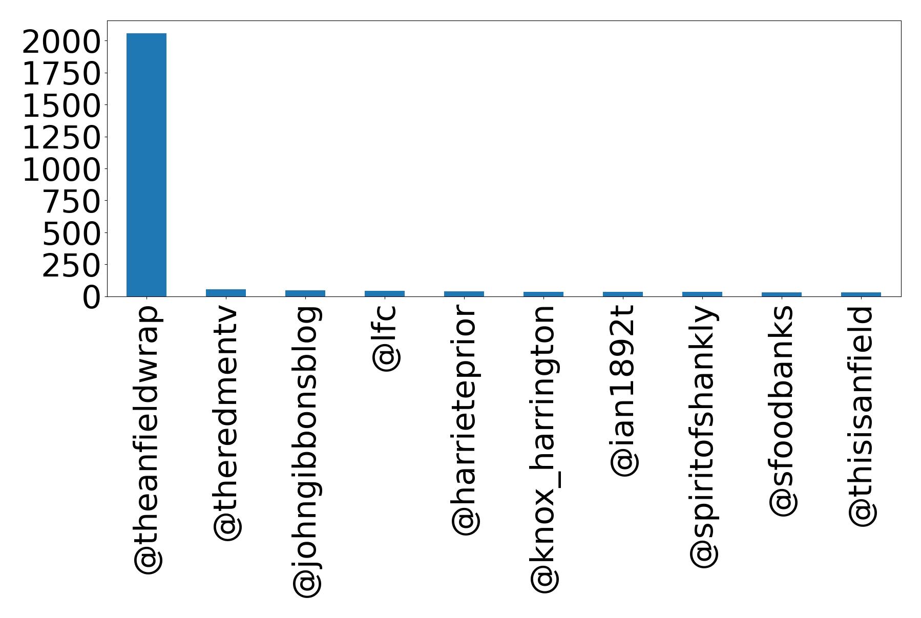 Top mentions
