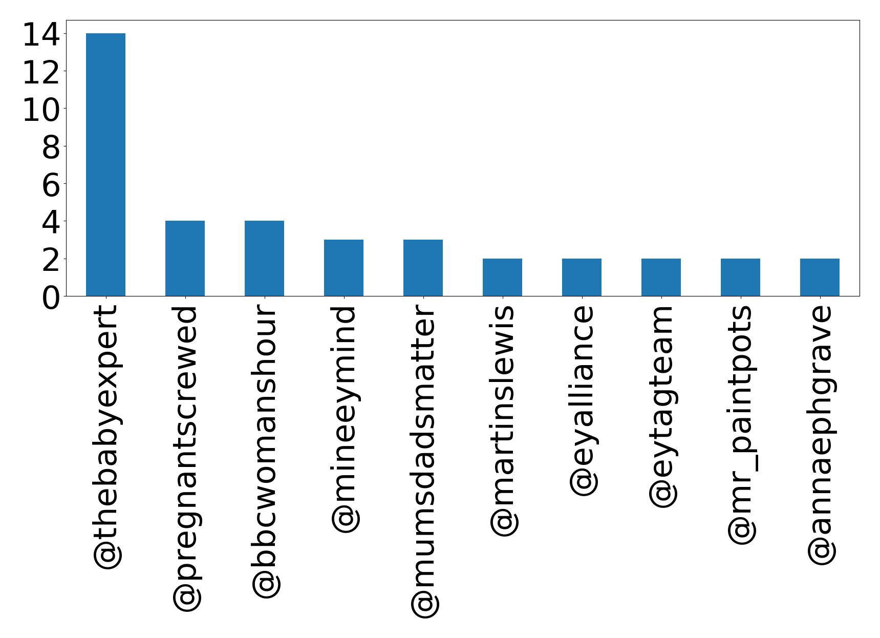 Top mentions