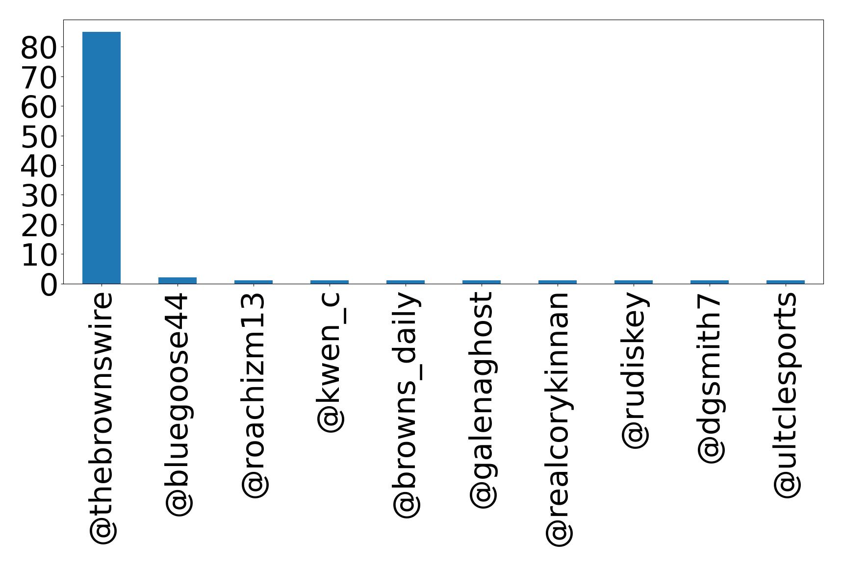 Top mentions