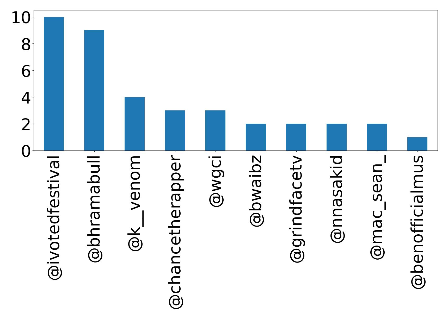 Top mentions