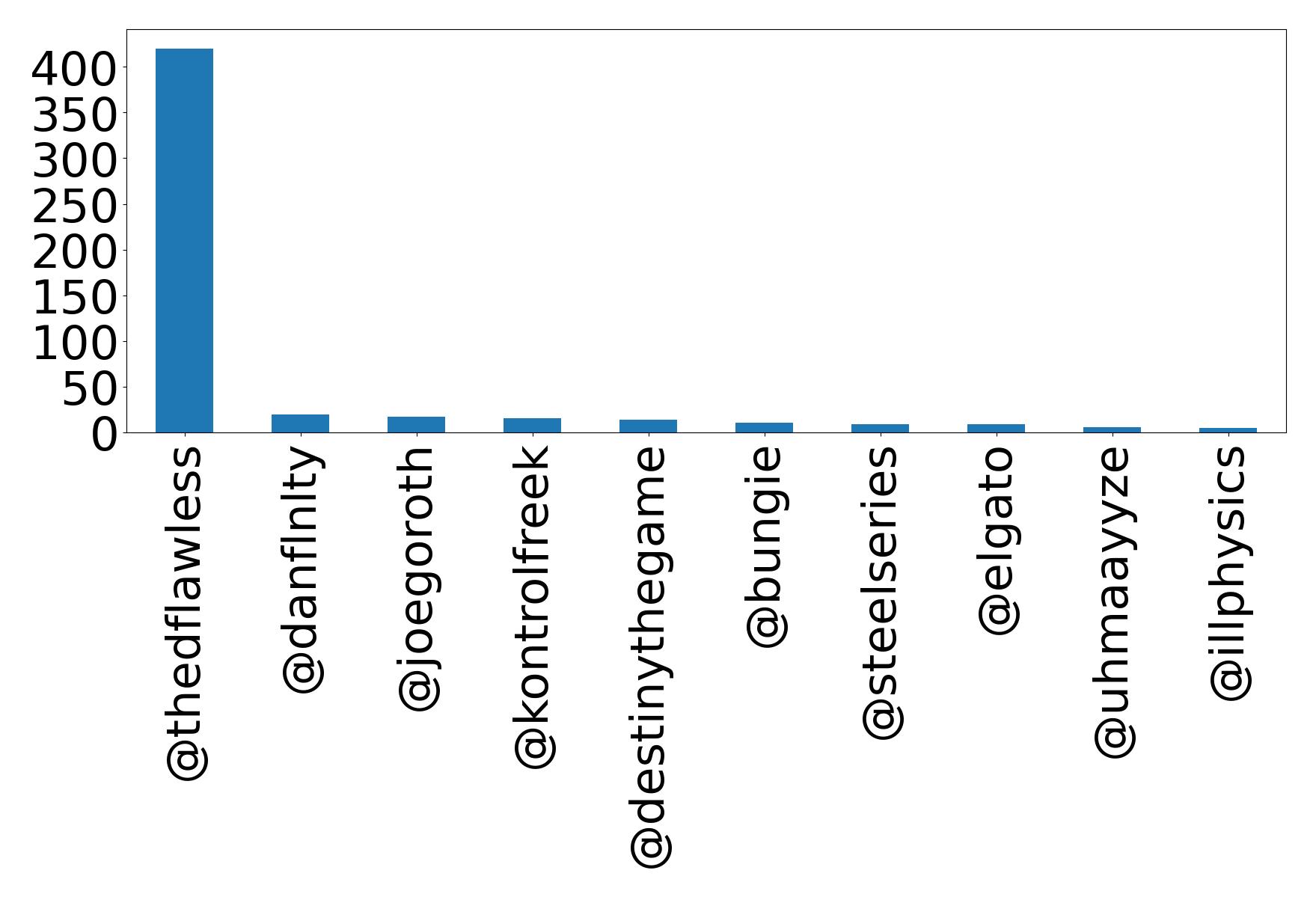 Top mention