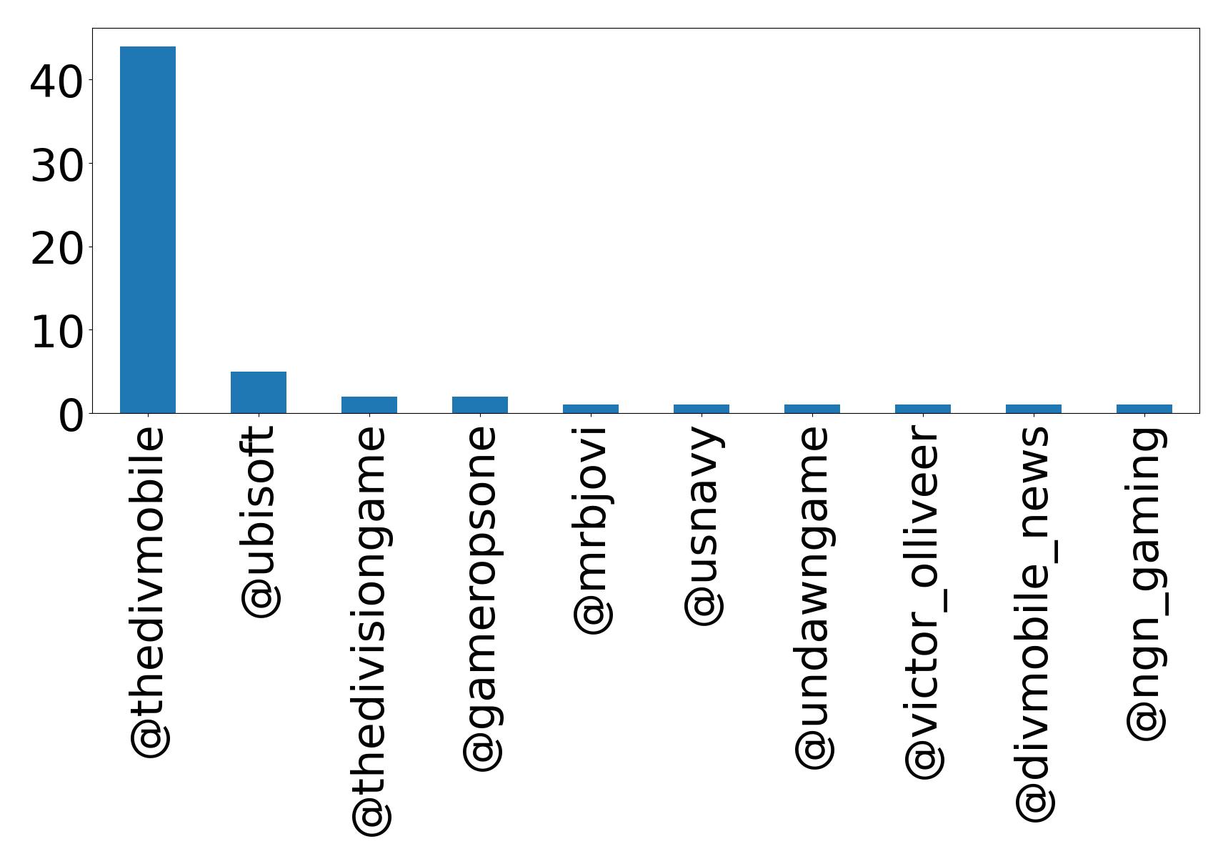 Top mention