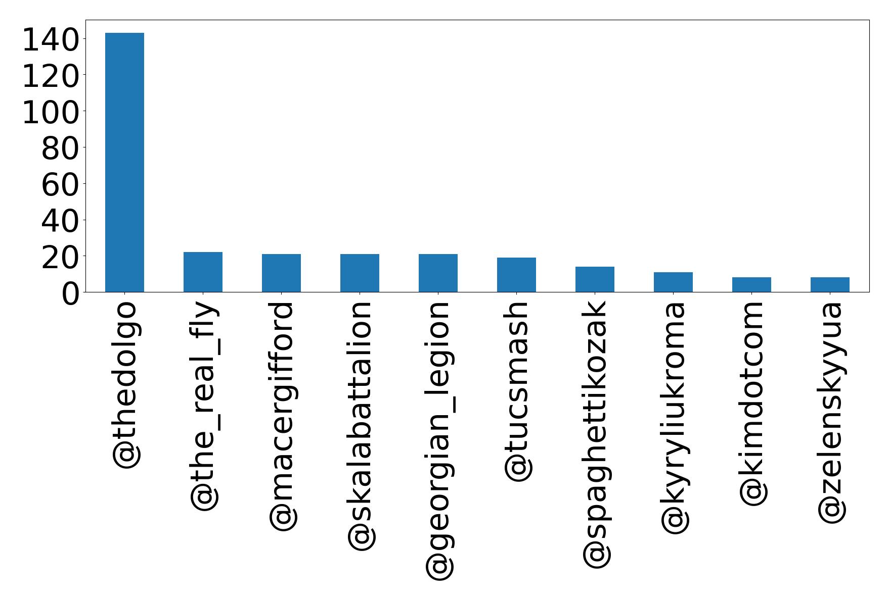 Top mentions