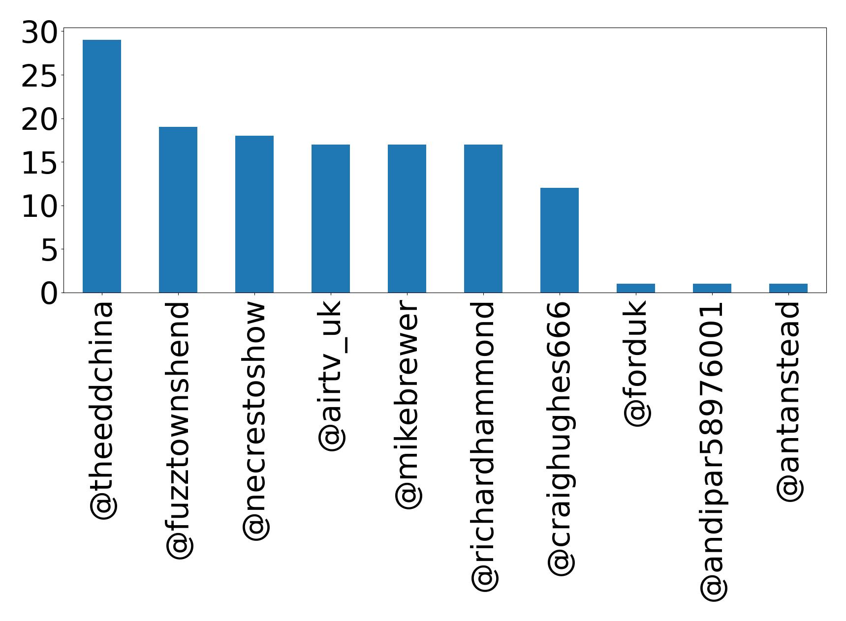 Top mentions