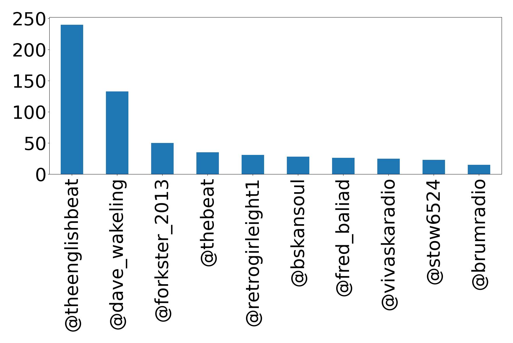 Top mention