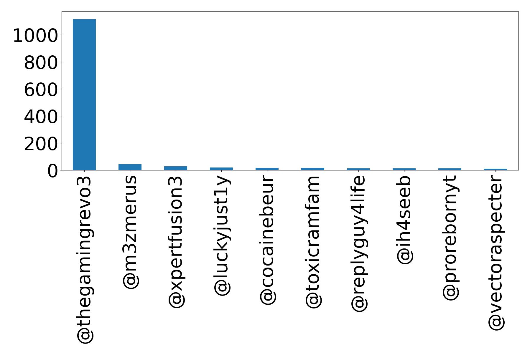 Top mention