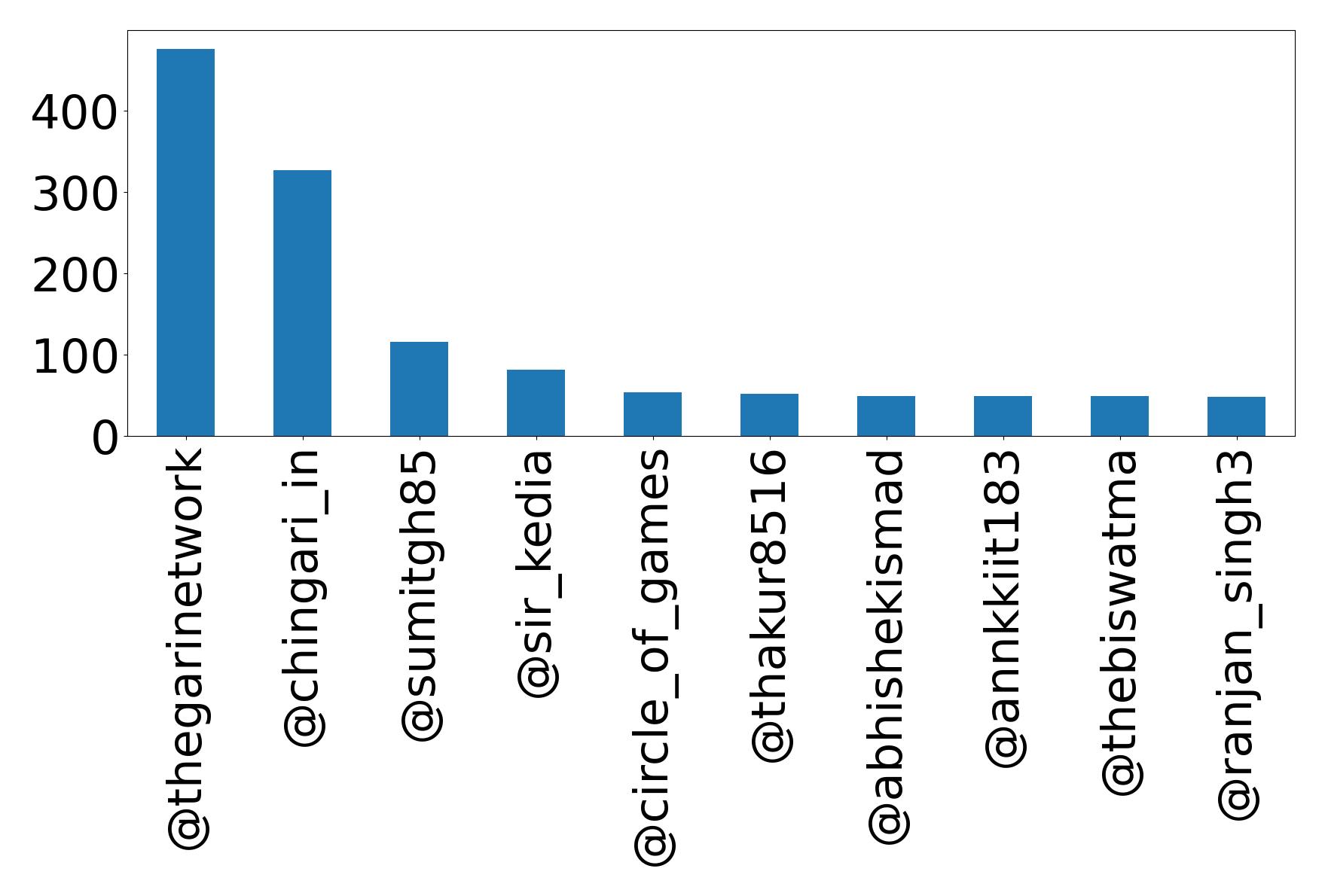 Top mention