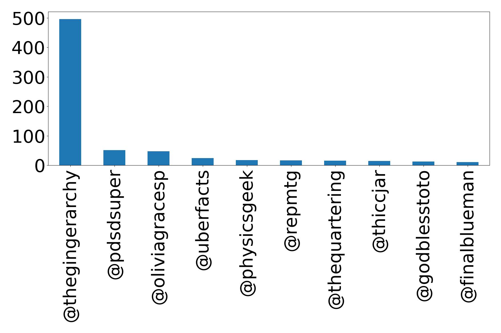 Top mentions