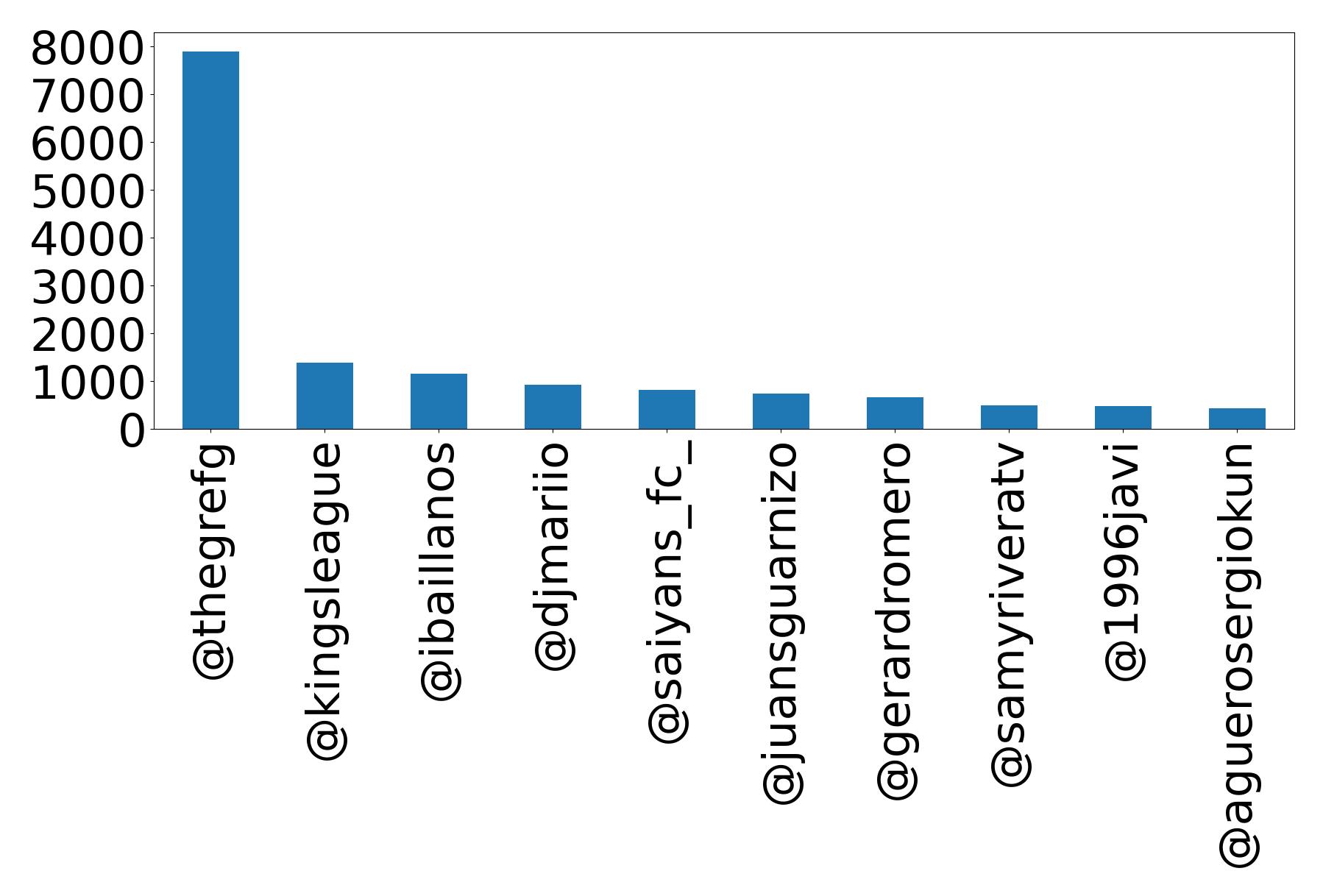 Top mentions