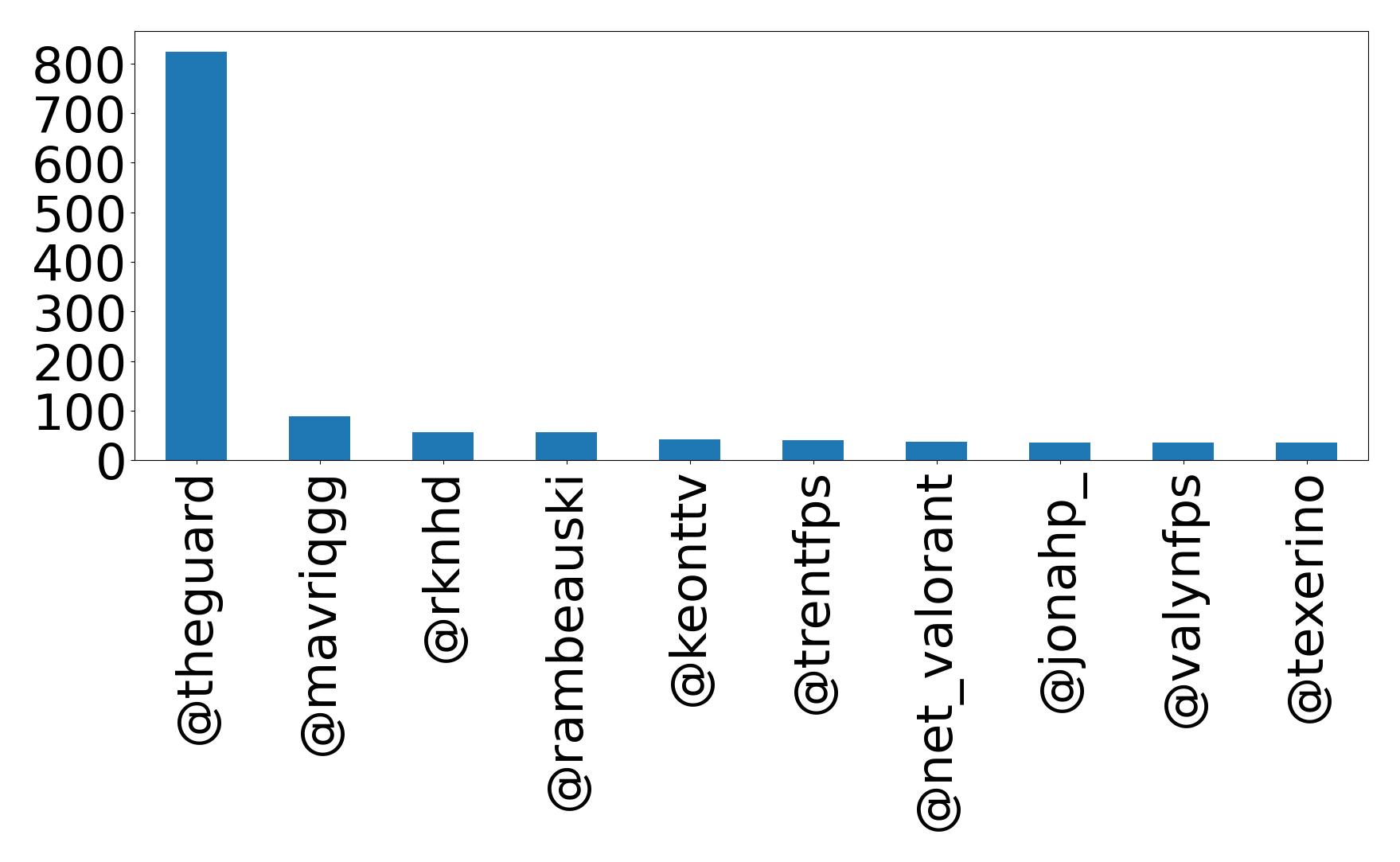 Top mention