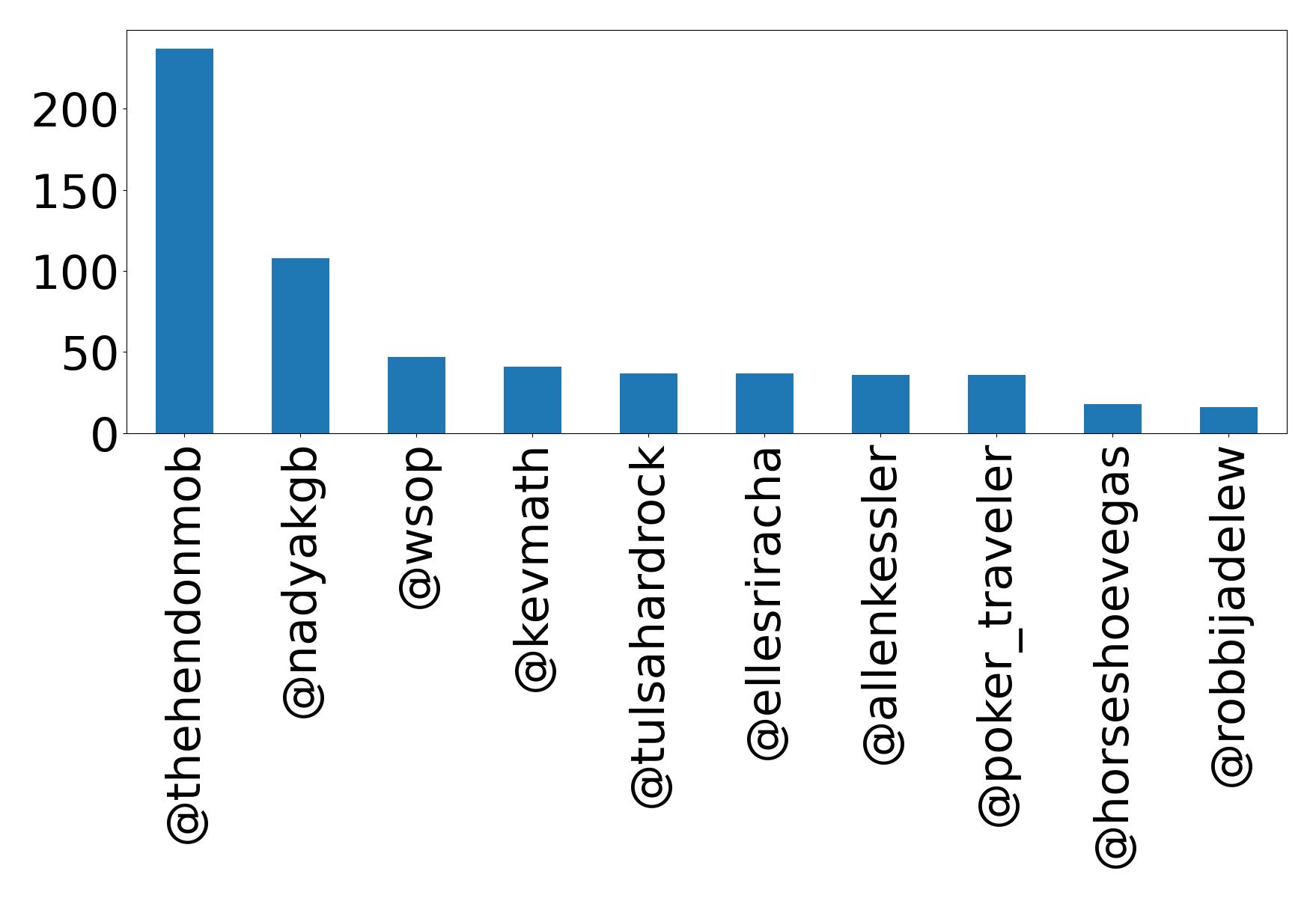 Top mentions