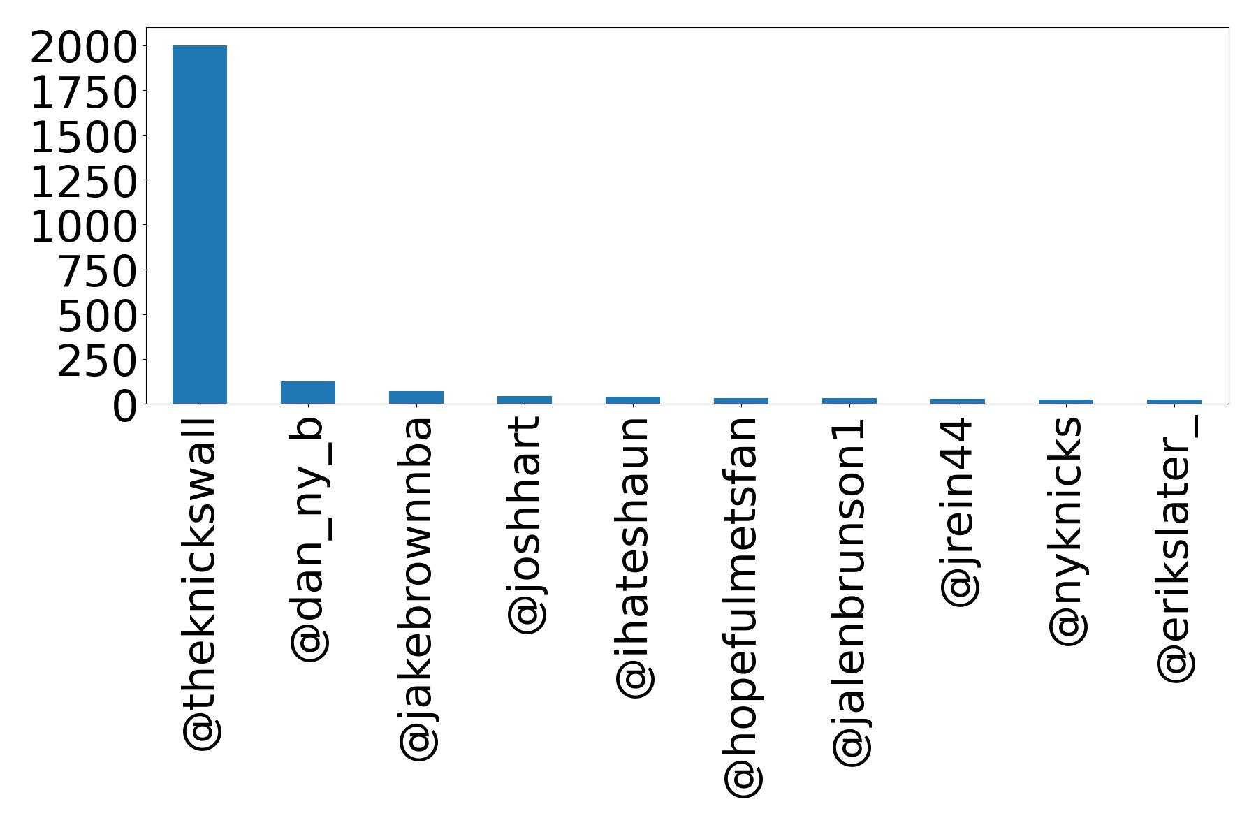Top mention