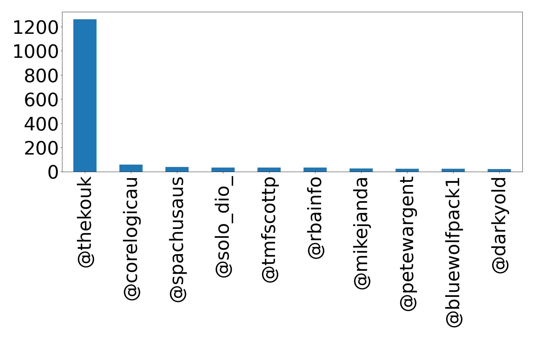 Top mentions