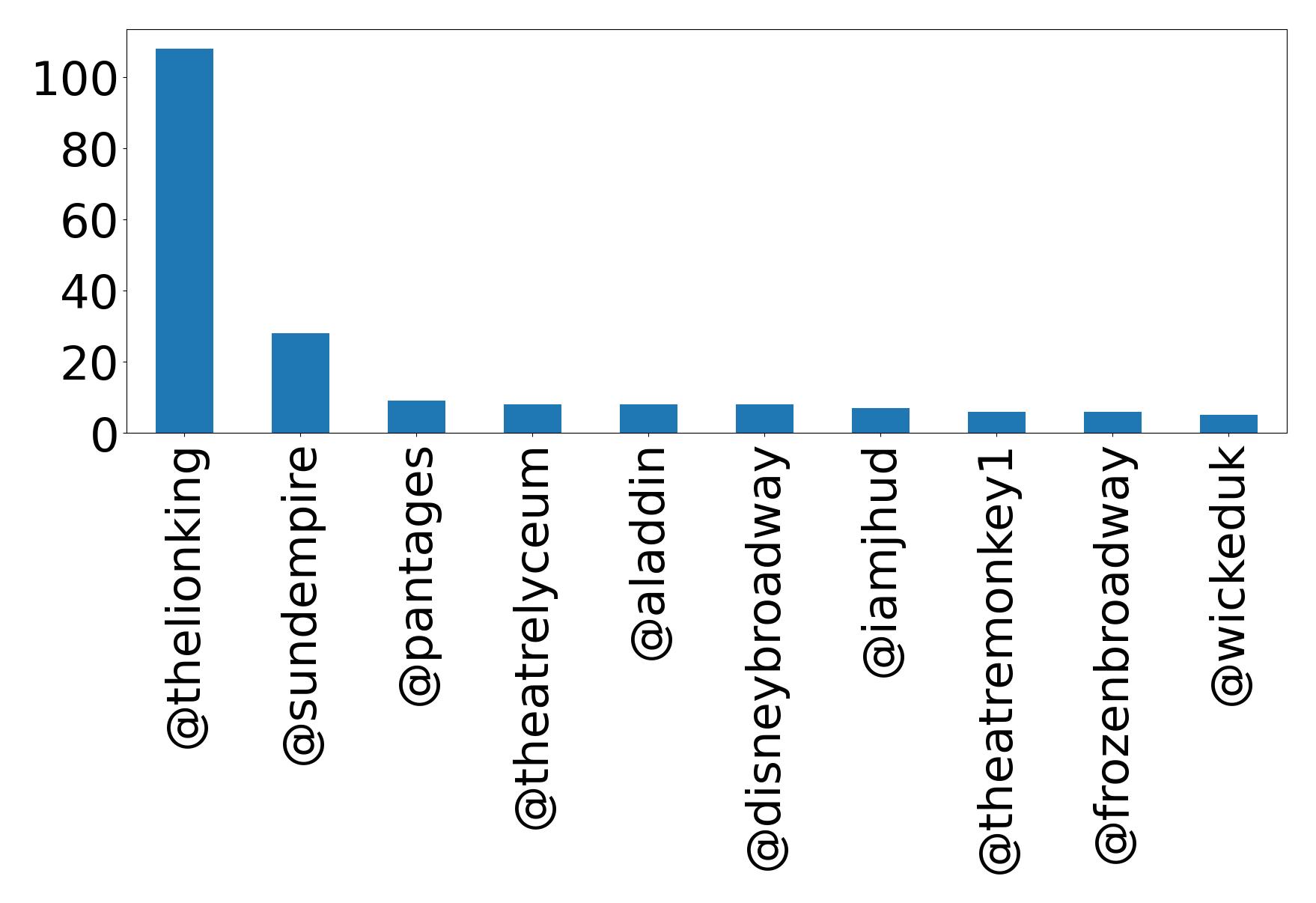 Top mentions