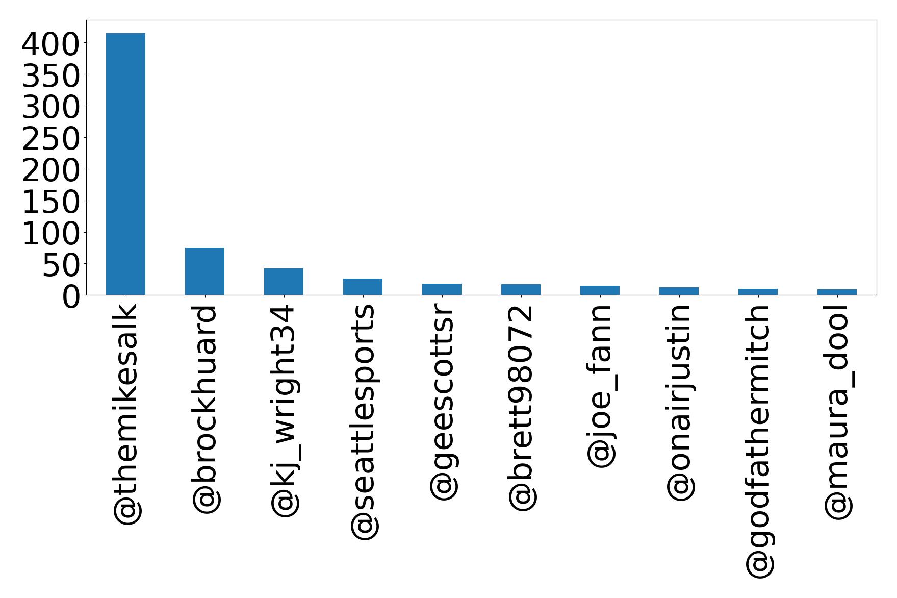 Top mentions