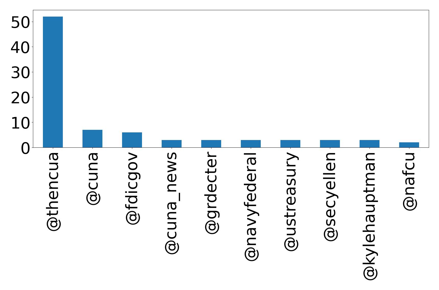 Top mention