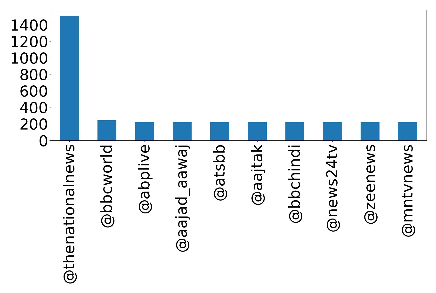 Top mentions