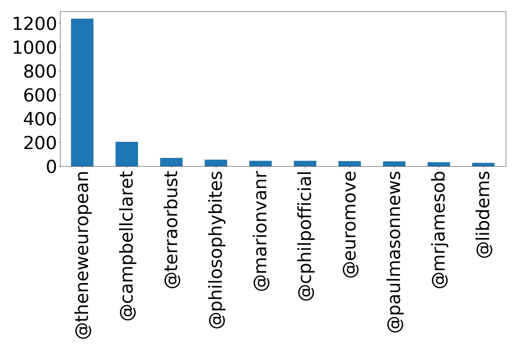 Top mentions