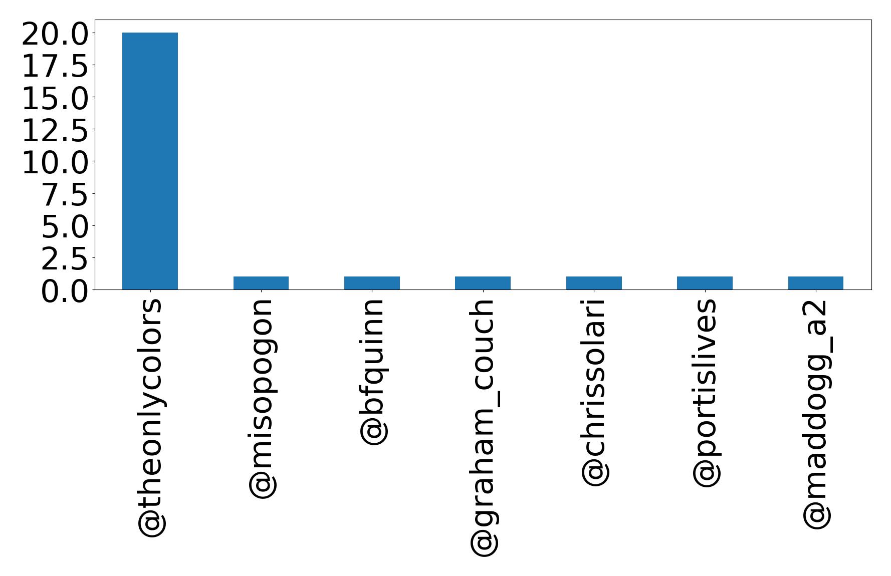 Top mention