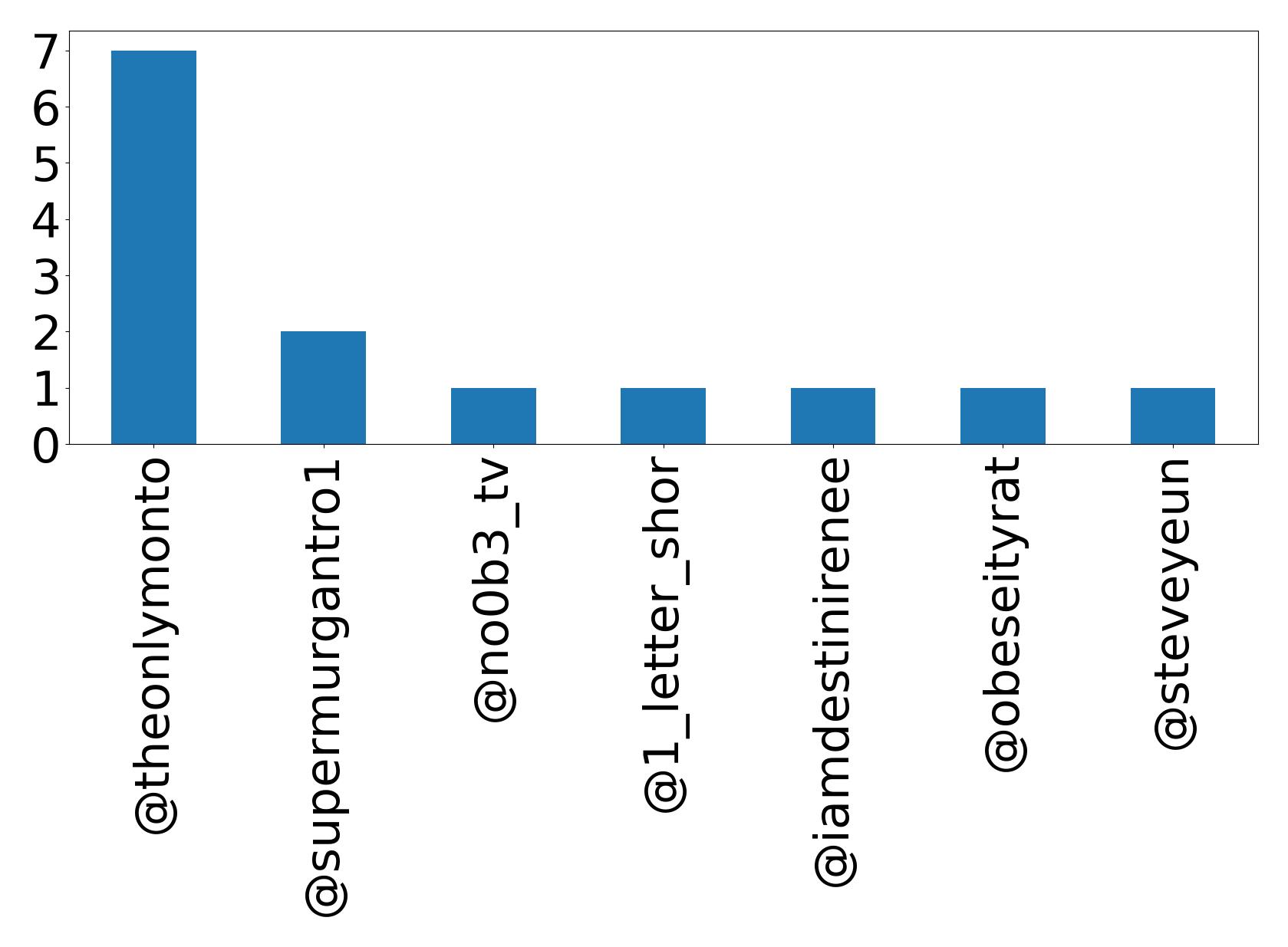 Top mention