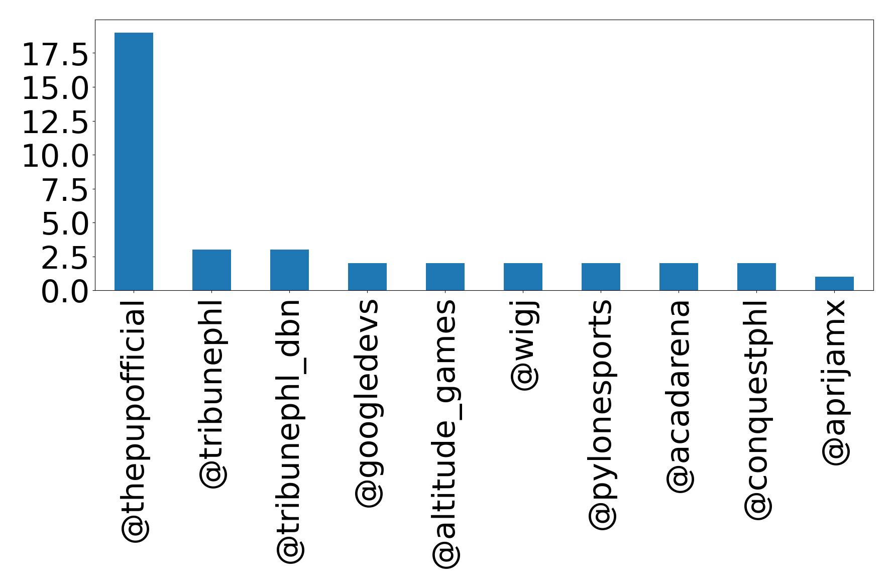 Top mentions