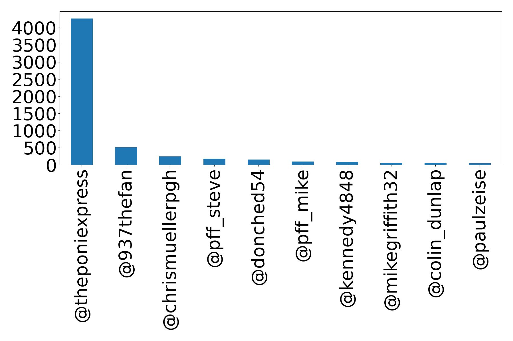 Top mentions