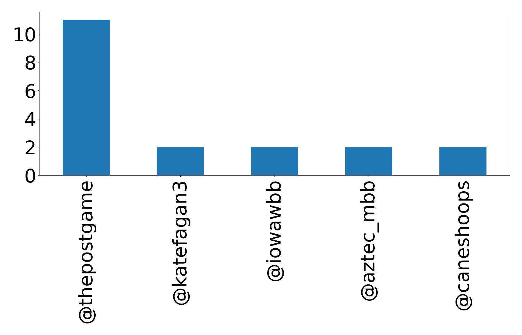 Top mentions
