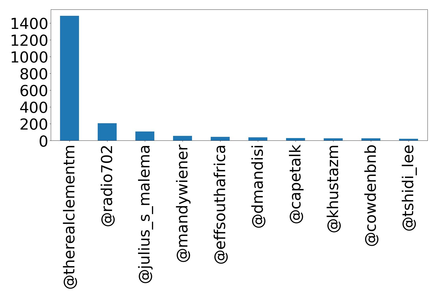 Top mention