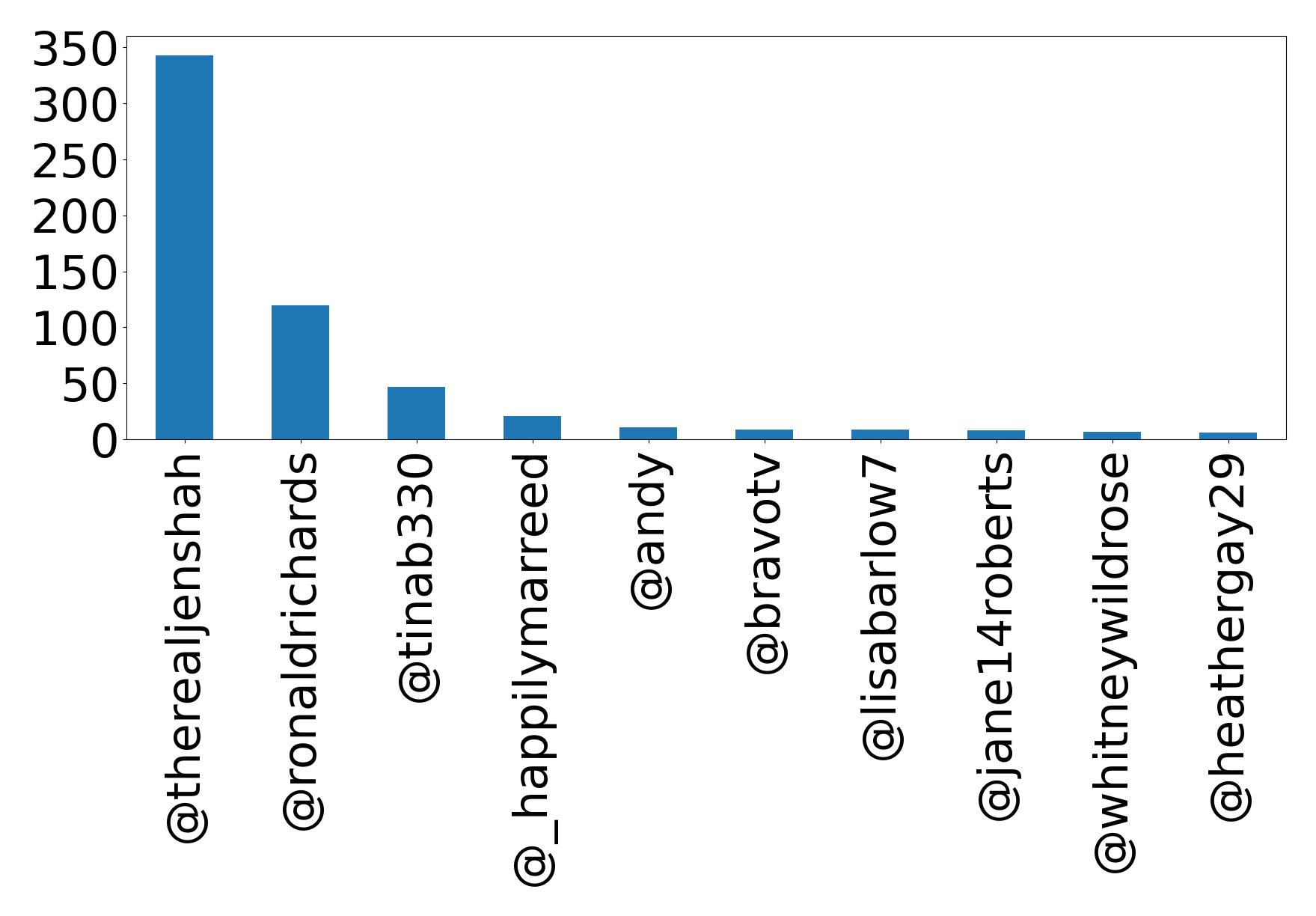 Top mention