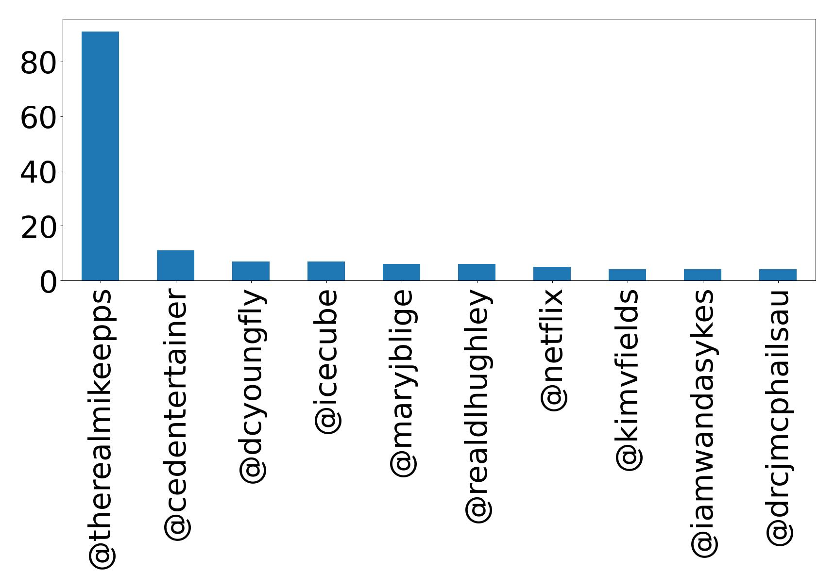 Top mentions