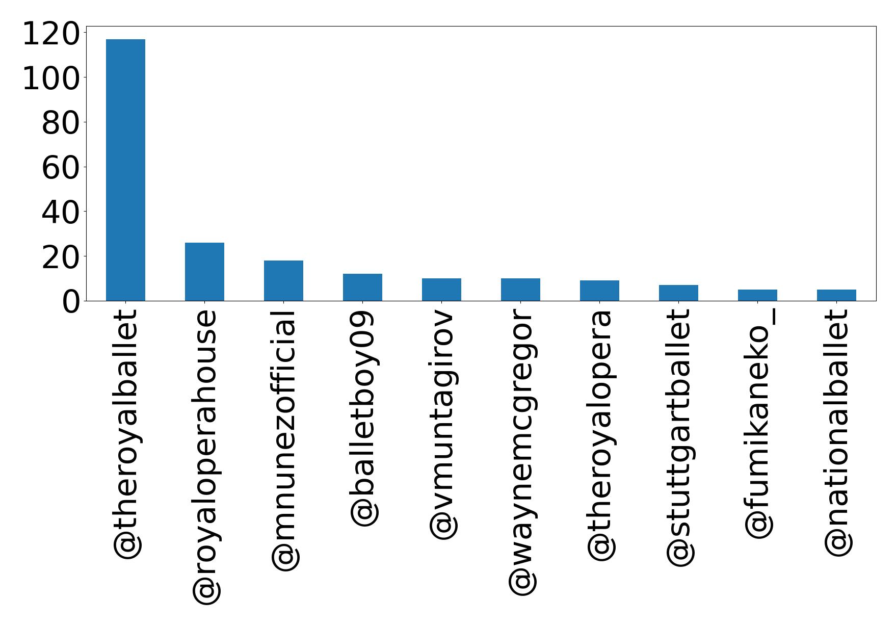 Top mentions